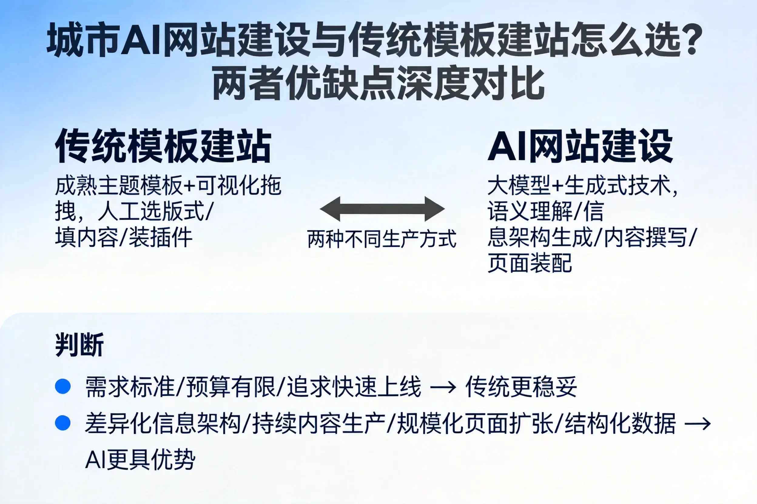 衡水AI网站建设与传统模板建站怎么选？两者优缺点深度对比