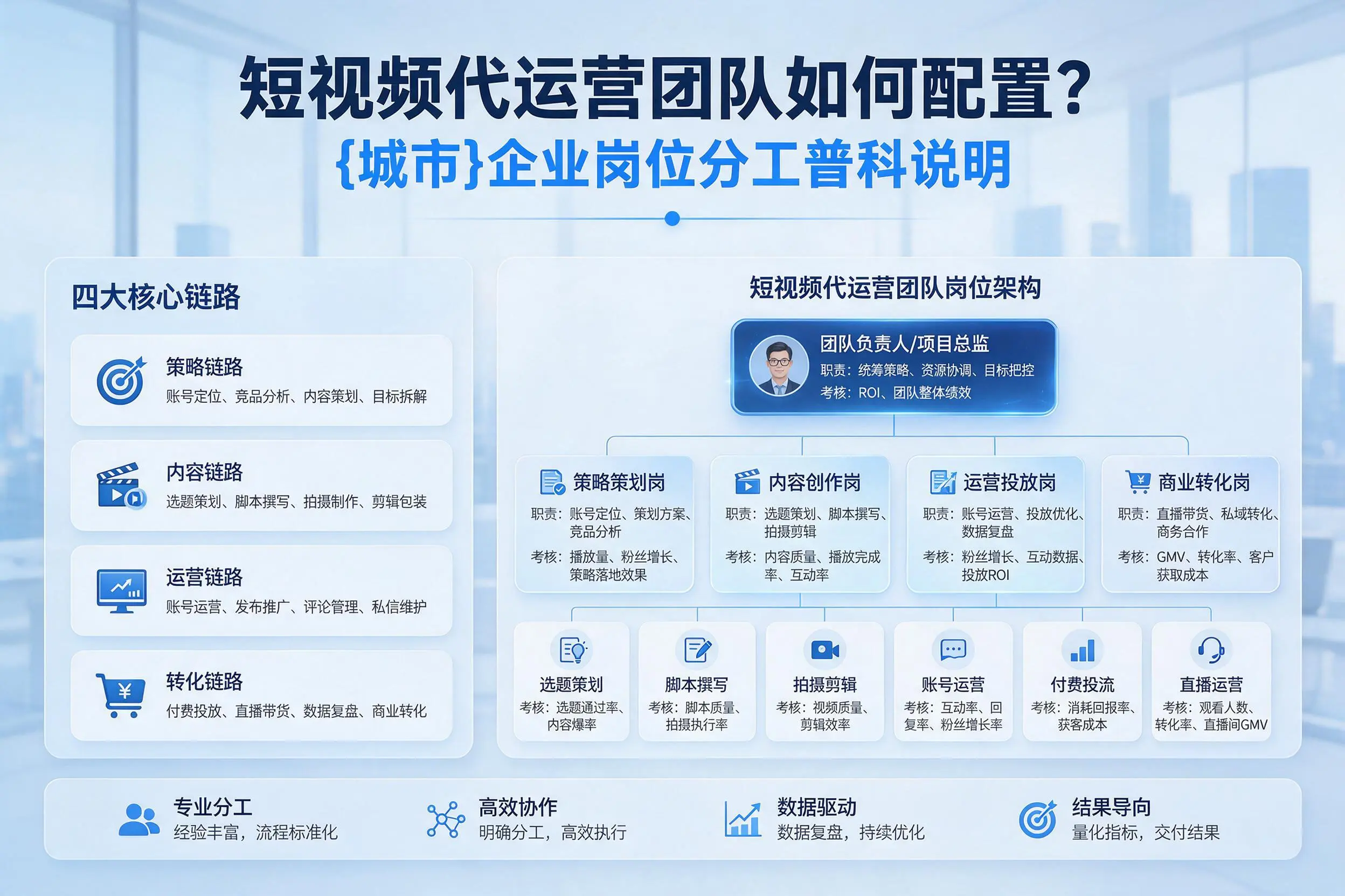 短视频代运营团队如何配置？衡水企业岗位分工科普说明