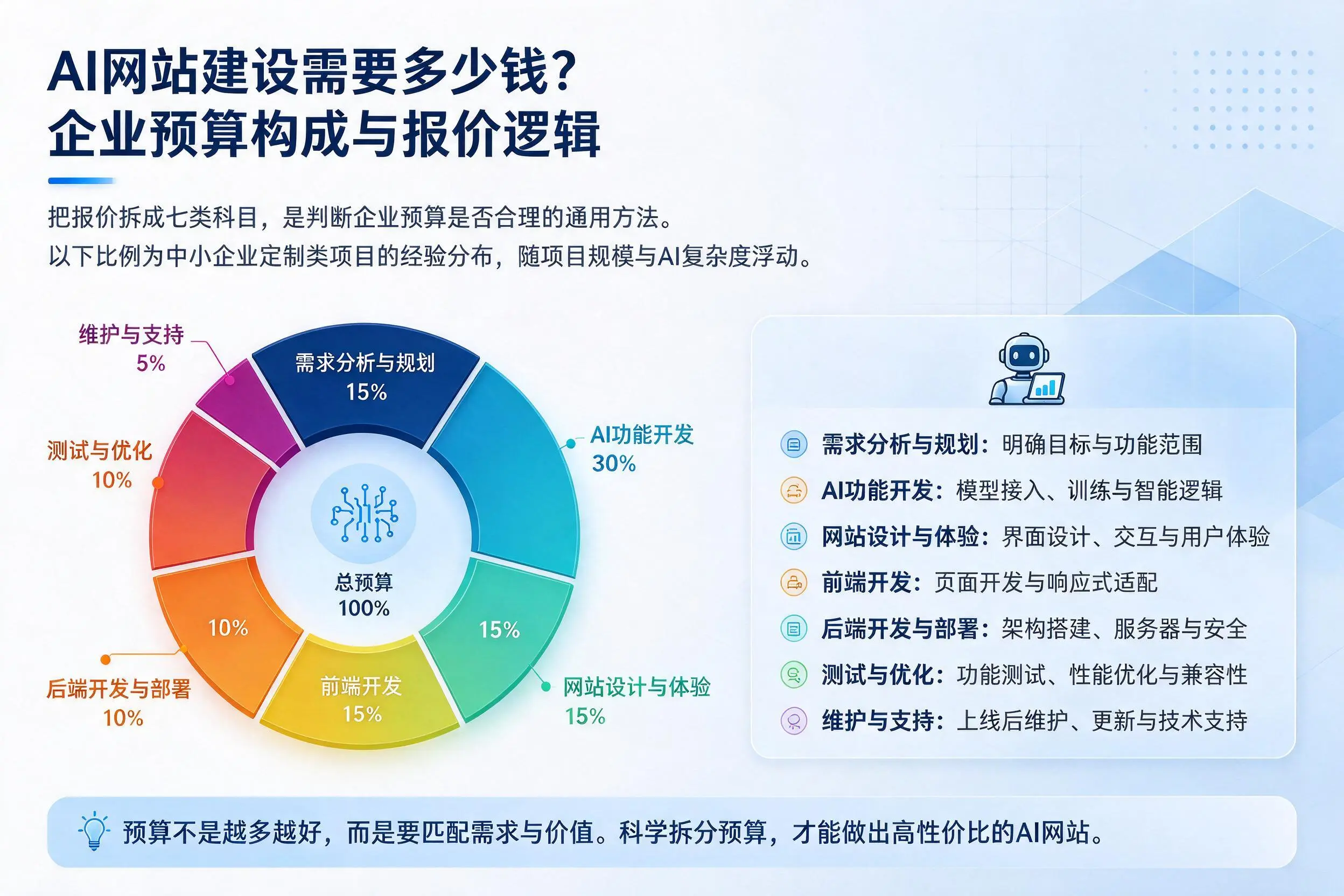 AI网站建设需要多少钱？衡水企业预算构成与报价逻辑