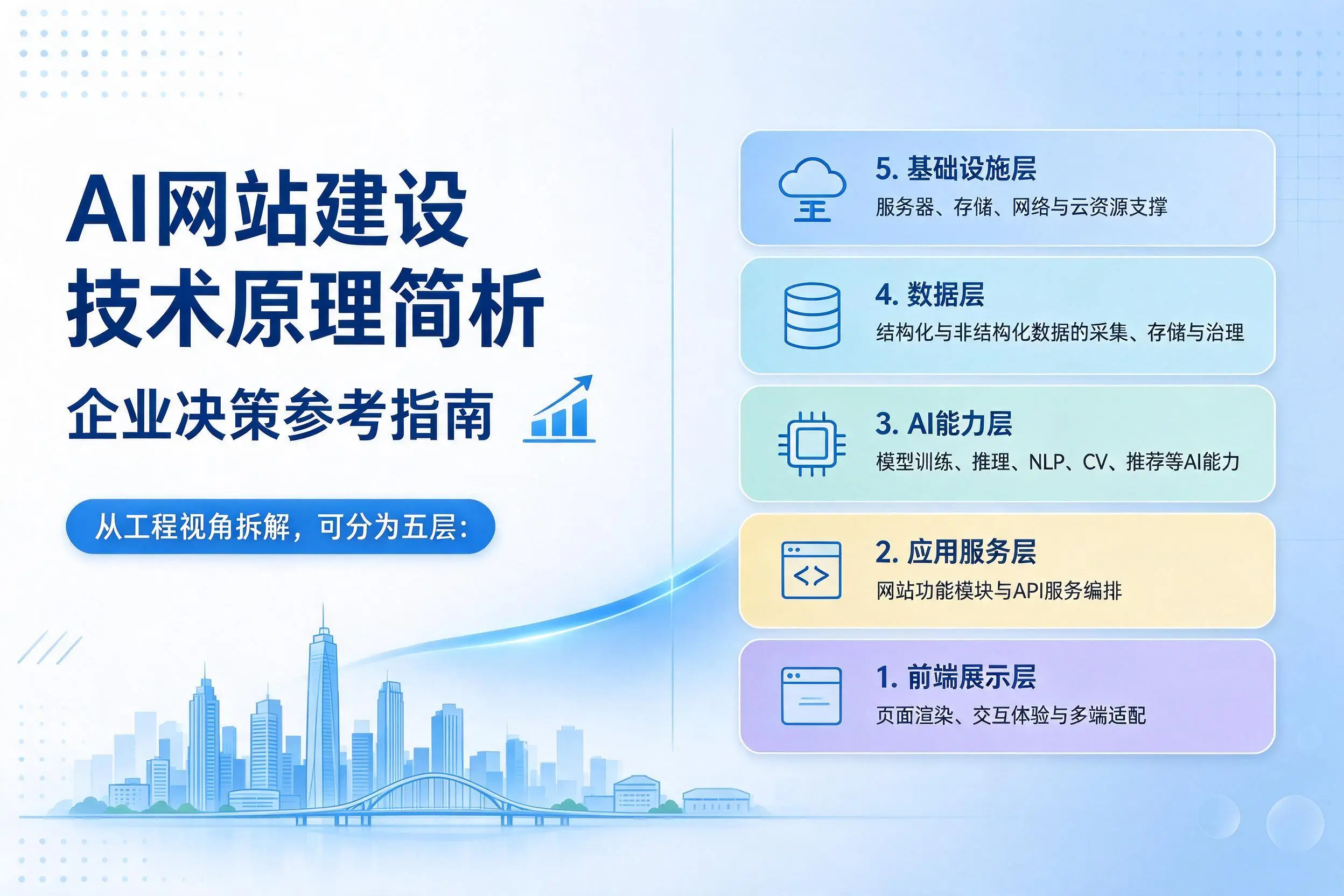 AI网站建设技术原理简析,衡水企业决策参考指南