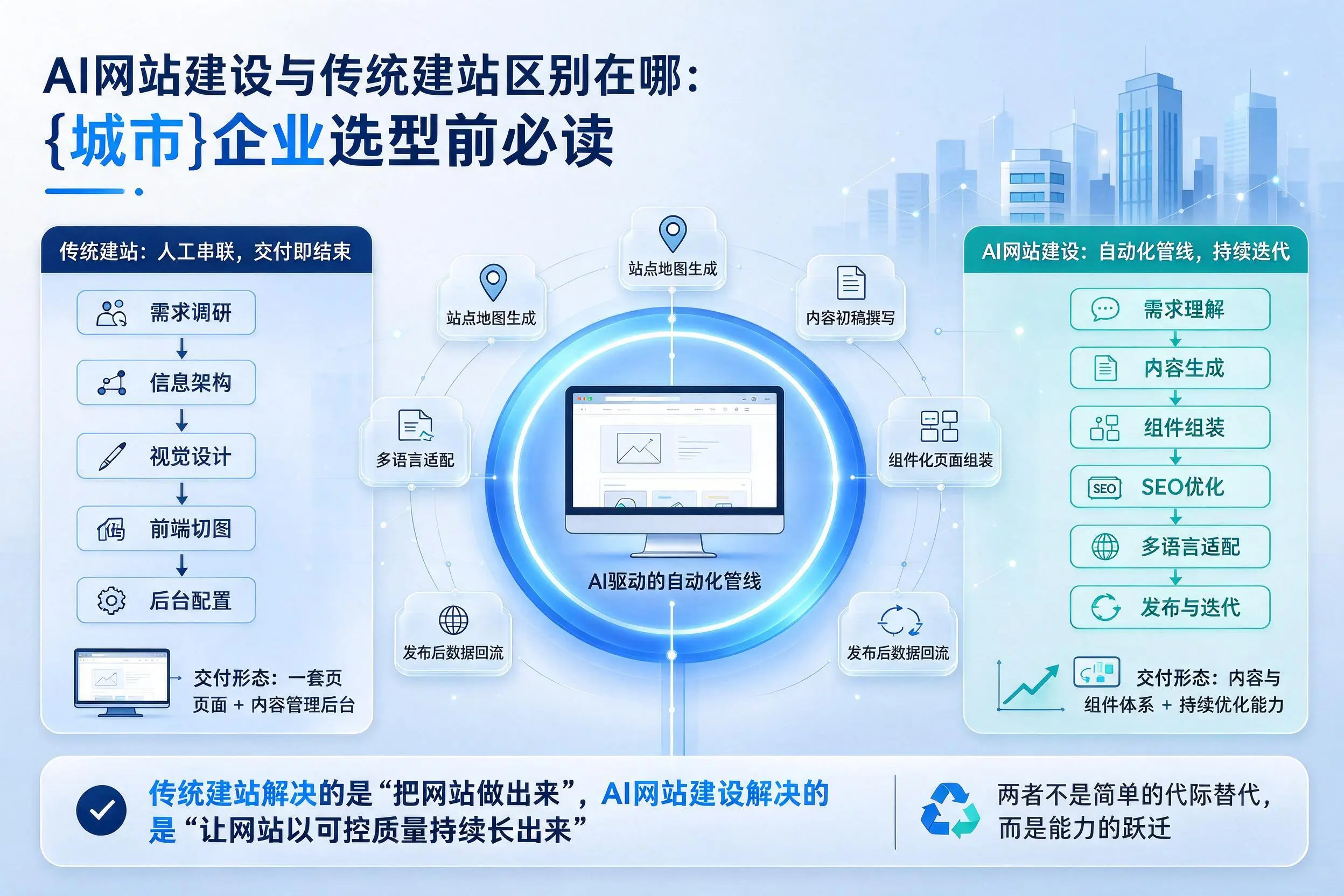 AI网站建设与传统建站区别在哪：衡水企业选型前必读
