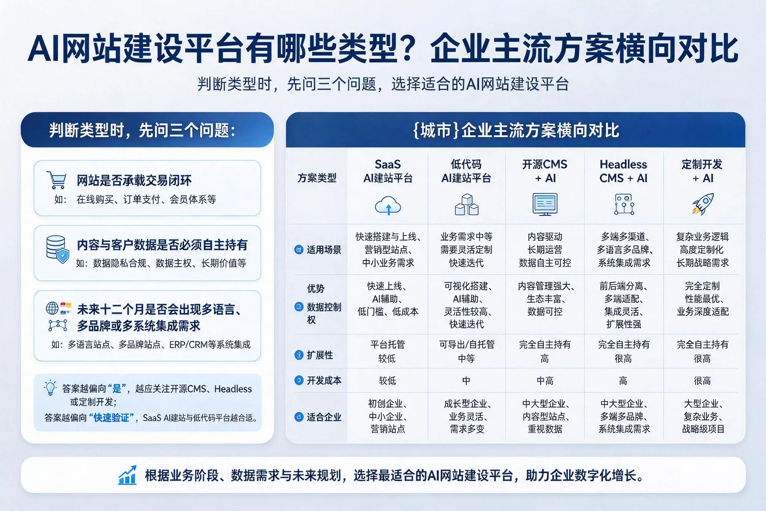AI网站建设平台有哪些类型？衡水企业主流方案横向对比
