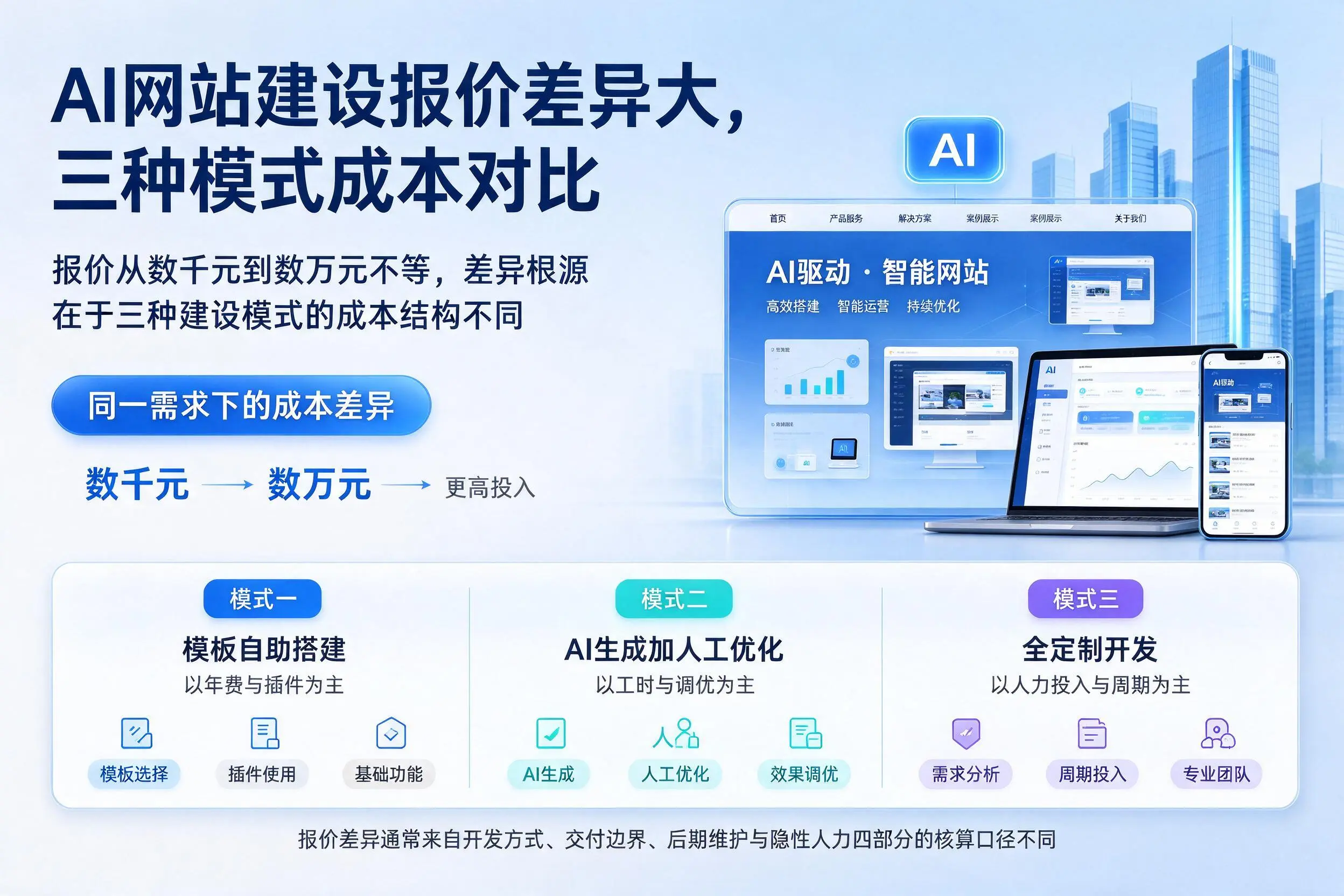 衡水AI网站建设报价差异大,三种模式成本对比