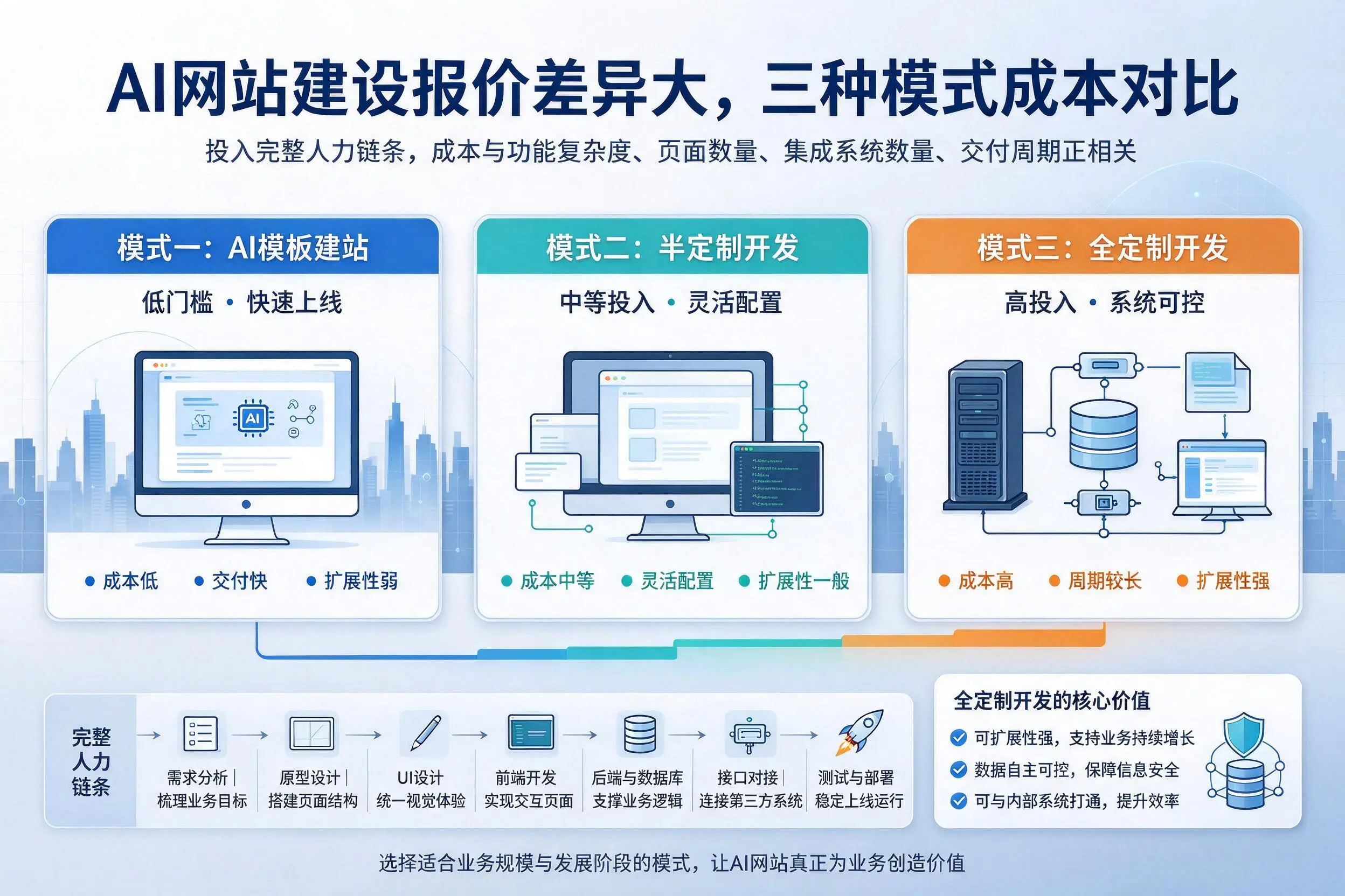 衡水AI网站建设报价差异大,三种模式成本对比