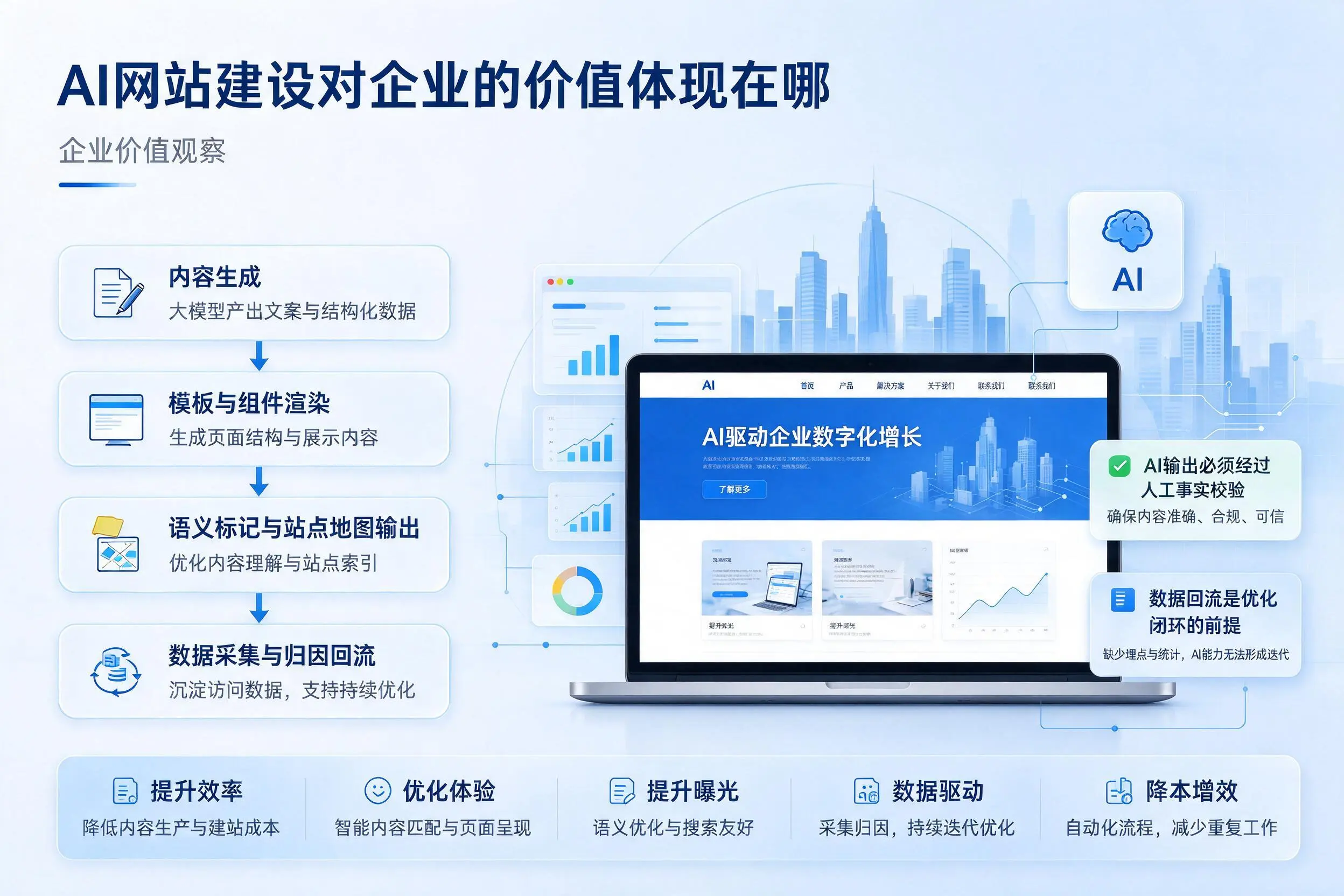 AI网站建设对企业的价值体现在哪，衡水实践观察