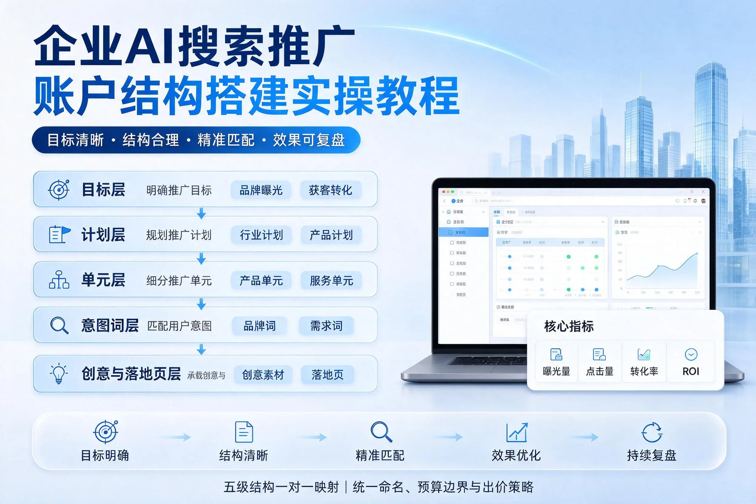 衡水企业AI搜索推广账户结构搭建实操教程