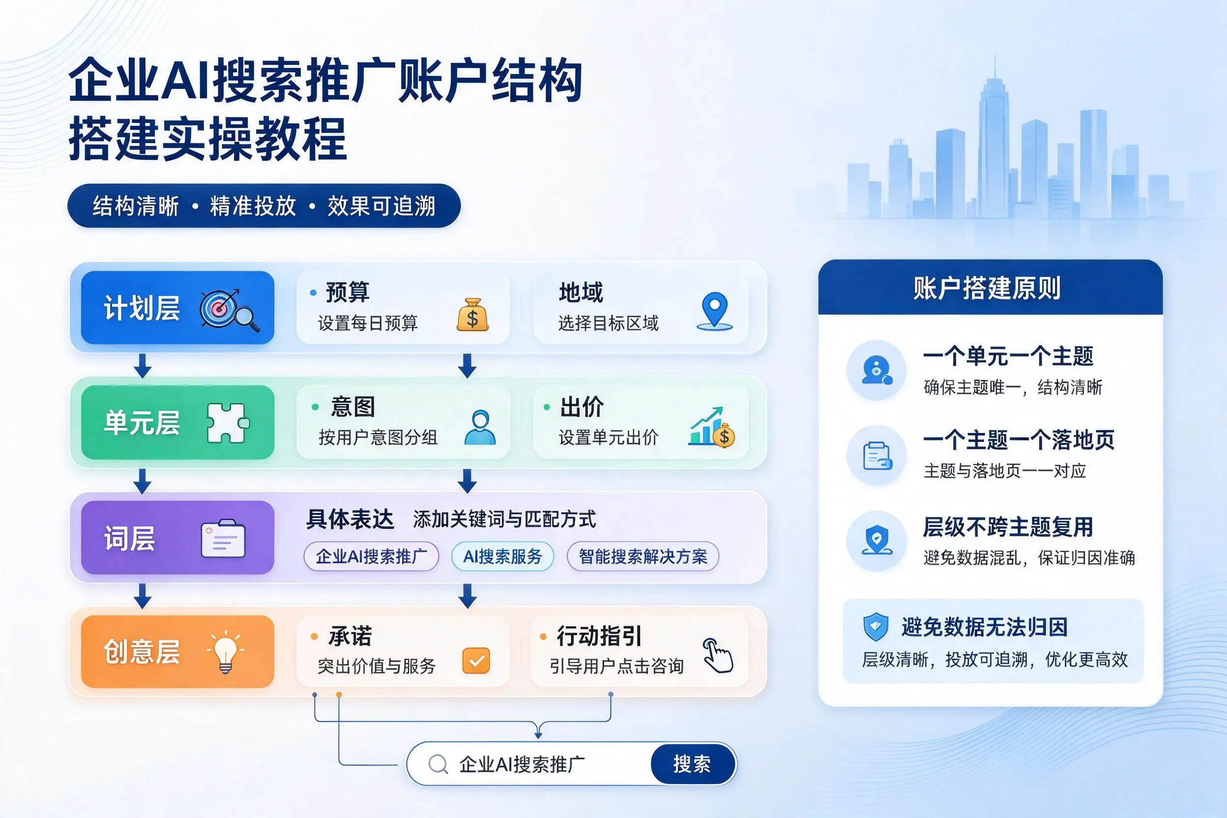 衡水企业AI搜索推广账户结构搭建实操教程
