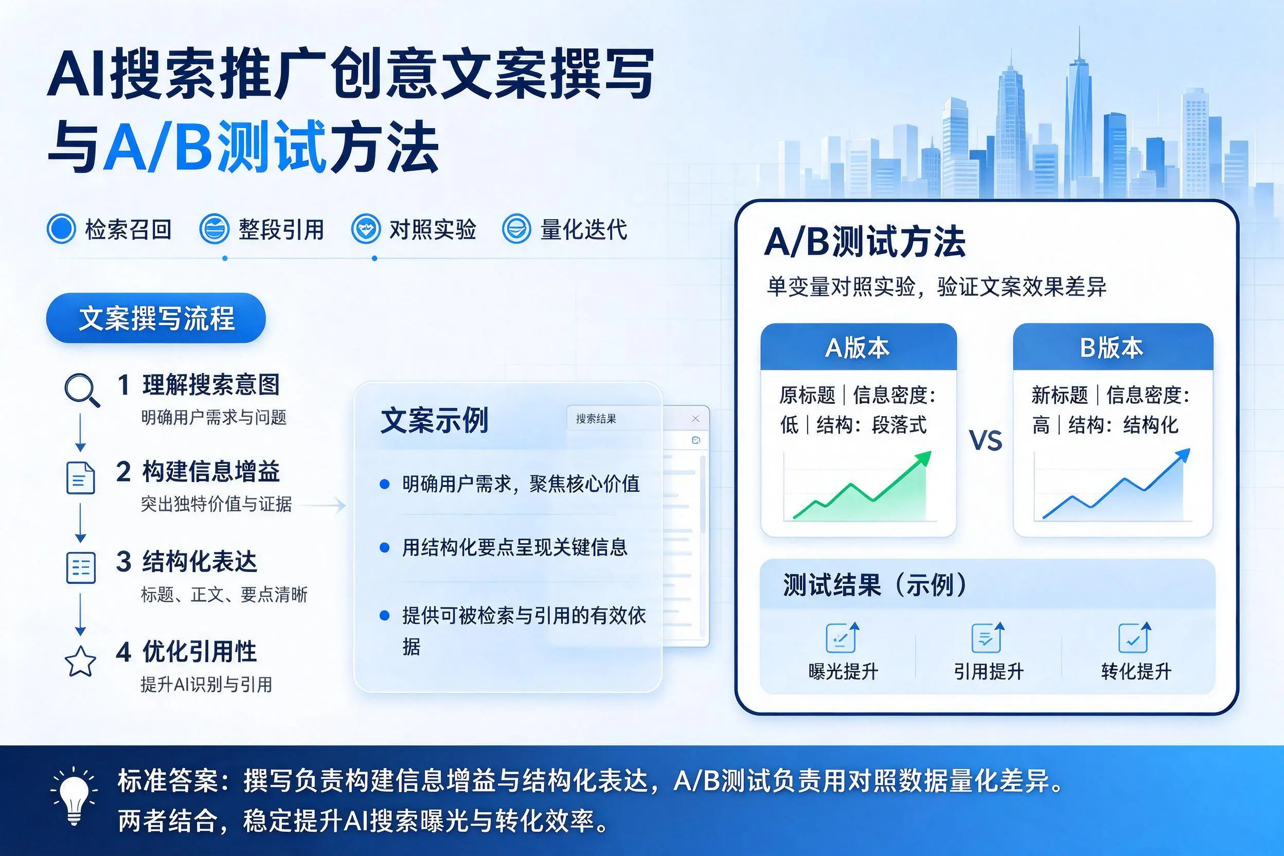 衡水AI搜索推广创意文案撰写与A/B测试方法